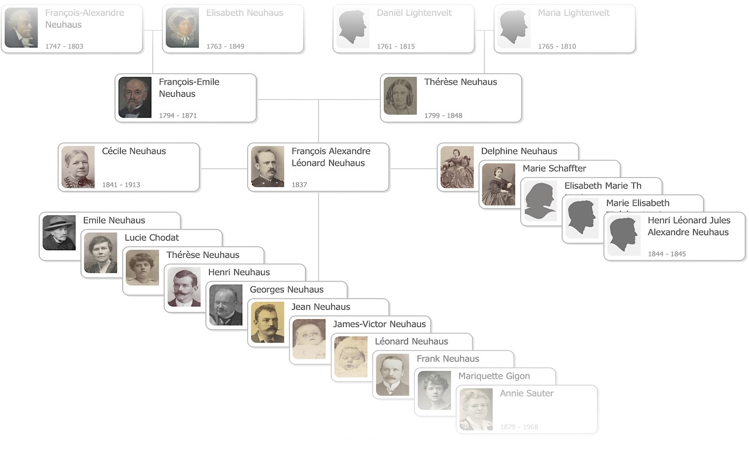 Genealogic